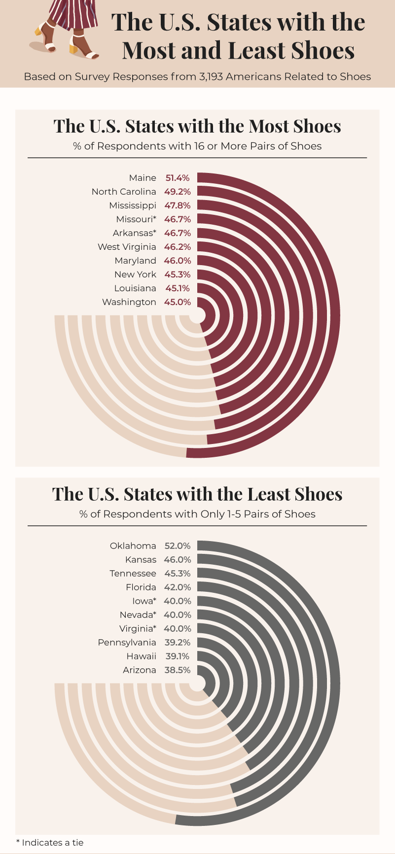 States with the Most & Least Shoes